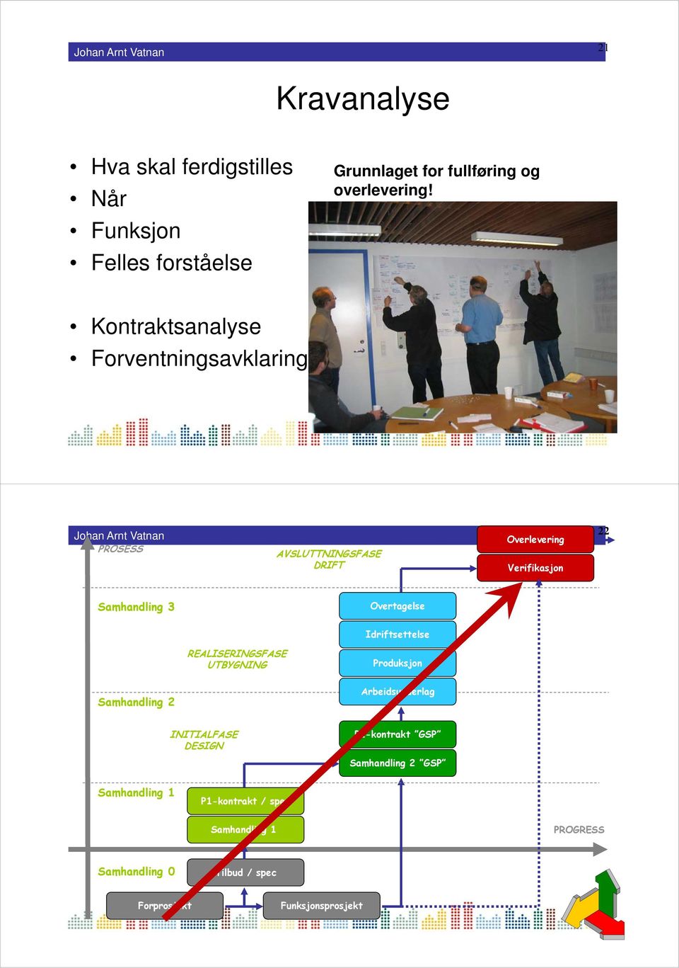 Overtagelse Idriftsettelse REALISERINGSFASE UTBYGNING Produksjon Samhandling 2 Arbeidsunderlag INITIALFASE DESIGN