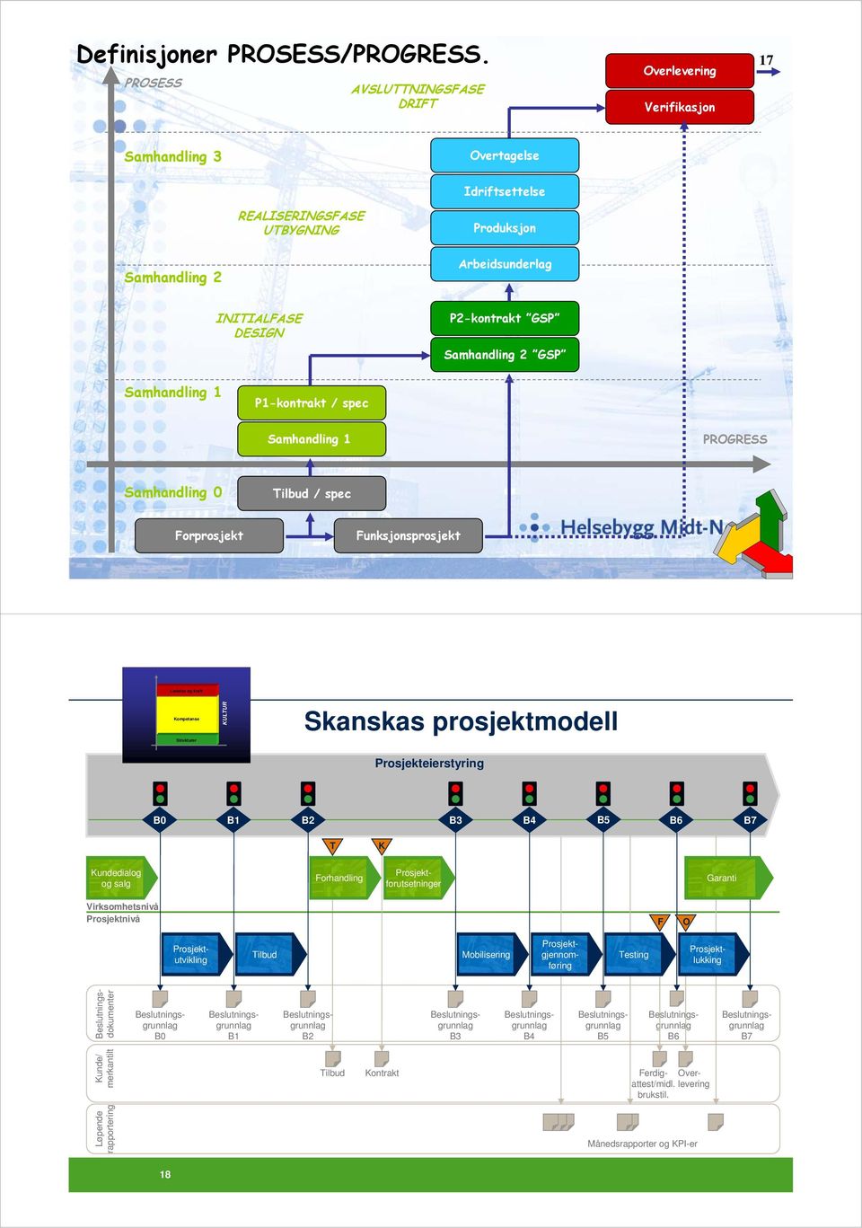 GSP Samhandling 2 GSP Samhandling 1 P1-kontrakt / spec Samhandling 1 PROGRESS Samhandling 0 Tilbud / spec Forprosjekt Funksjonsprosjekt Ledelse og kraft Kompetanse Strukturer KULTUR Skanskas