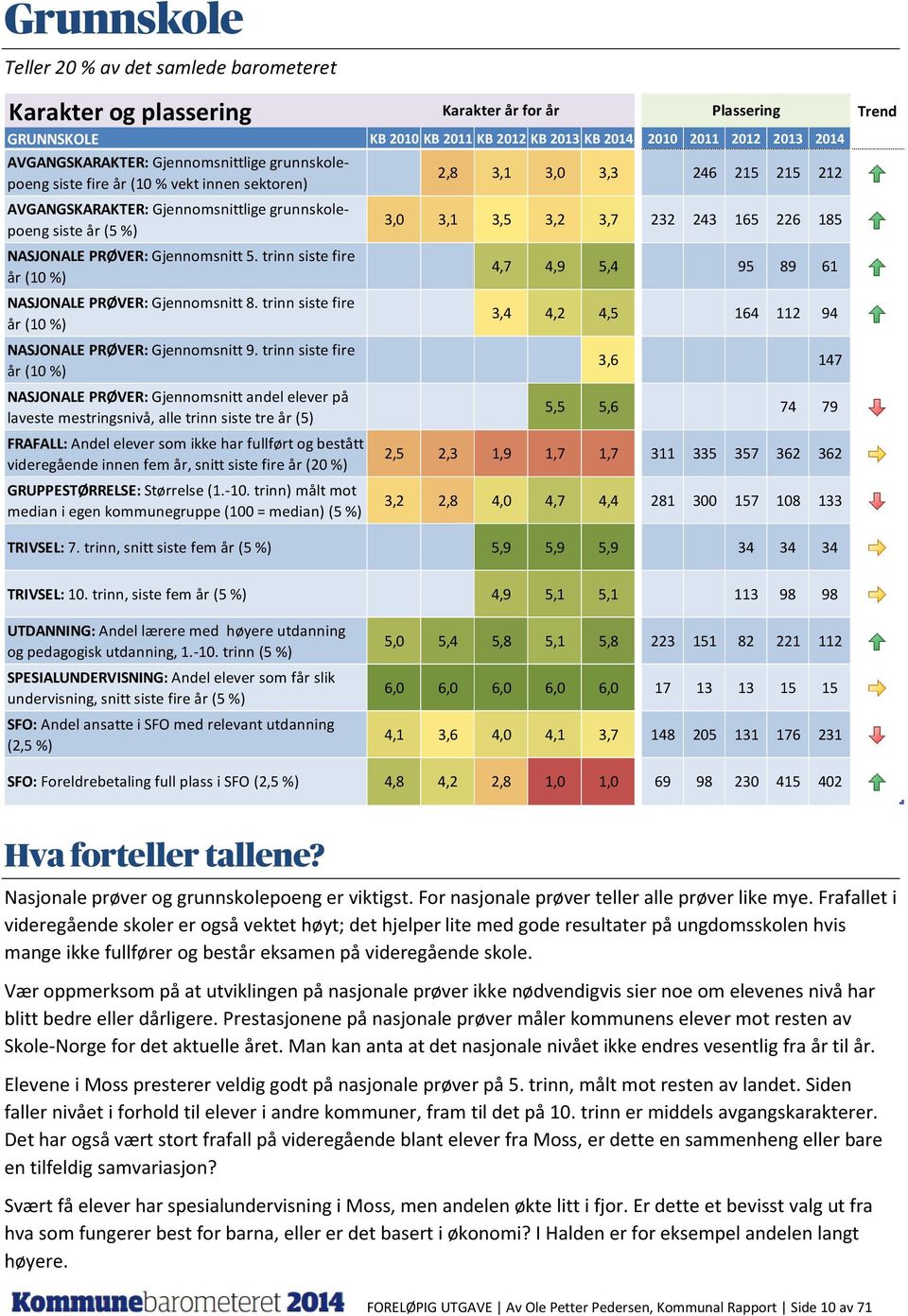 trinn siste fire år (10 %) NASJONALE PRØVER: Gjennomsnitt 8. trinn siste fire år (10 %) NASJONALE PRØVER: Gjennomsnitt 9.