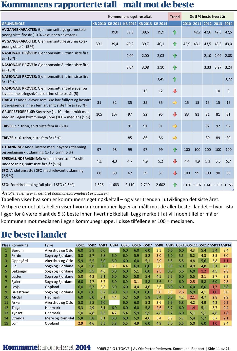 grunnskolepoeng siste år (5 %) NASJONALE PRØVER: Gjennomsnitt 5. trinn siste fire år (10 %) NASJONALE PRØVER: Gjennomsnitt 8. trinn siste fire år (10 %) NASJONALE PRØVER: Gjennomsnitt 9.