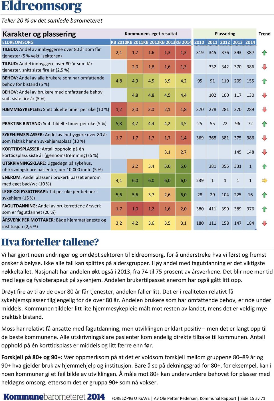 alle brukere som har omfattende behov for bistand (5 %) BEHOV: Andel av brukere med omfattende behov, snitt siste fire år (5 %) Kommunens eget resultat Plassering 2,1 1,7 1,6 1,3 1,3 319 345 376 393