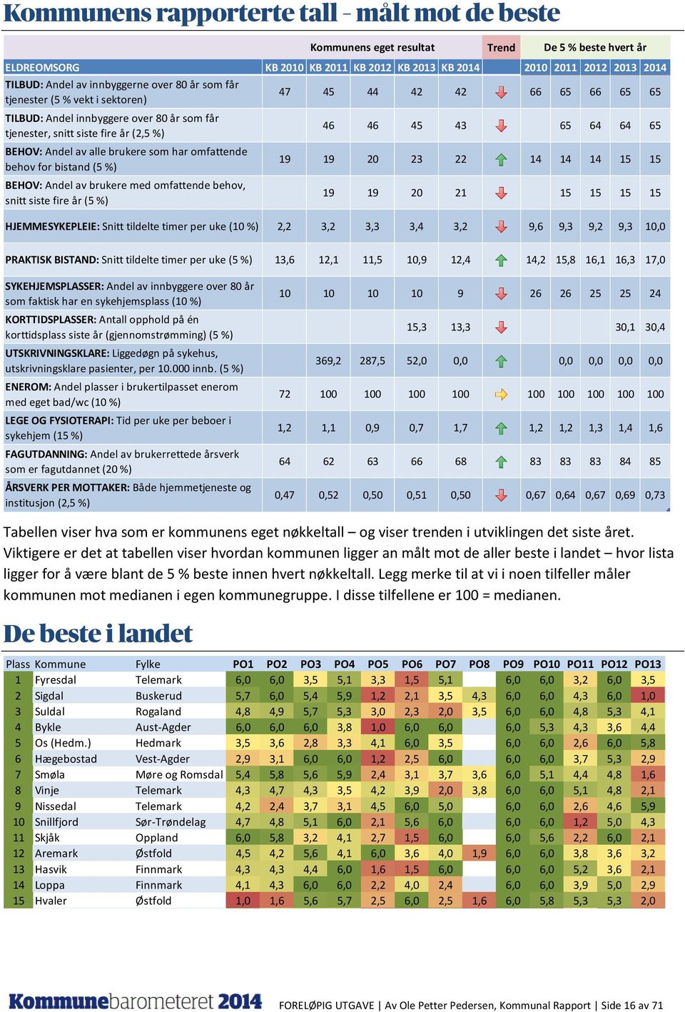 siste fire år (2,5 %) BEHOV: Andel av alle brukere som har omfattende behov for bistand (5 %) BEHOV: Andel av brukere med omfattende behov, snitt siste fire år (5 %) Kommunens eget resultat De 5 %