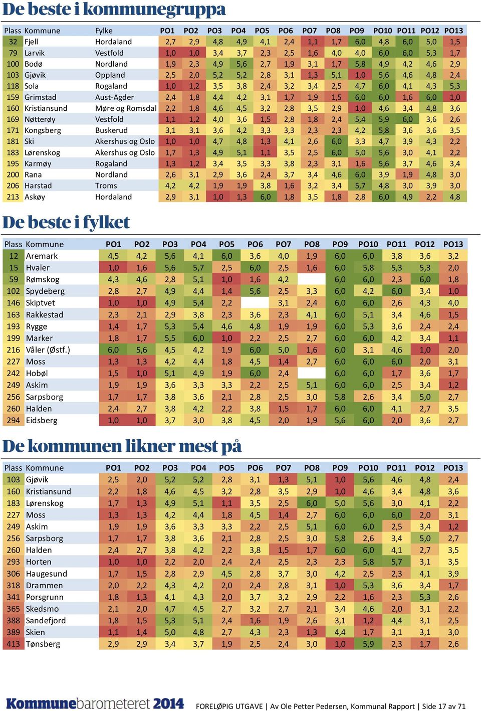 Rogaland 1,0 1,2 3,5 3,8 2,4 3,2 3,4 2,5 4,7 6,0 4,1 4,3 5,3 159 Grimstad Aust-Agder 2,4 1,8 4,4 4,2 3,1 1,7 1,9 1,5 6,0 6,0 1,6 6,0 1,0 160 Kristiansund Møre og Romsdal 2,2 1,8 4,6 4,5 3,2 2,8 3,5