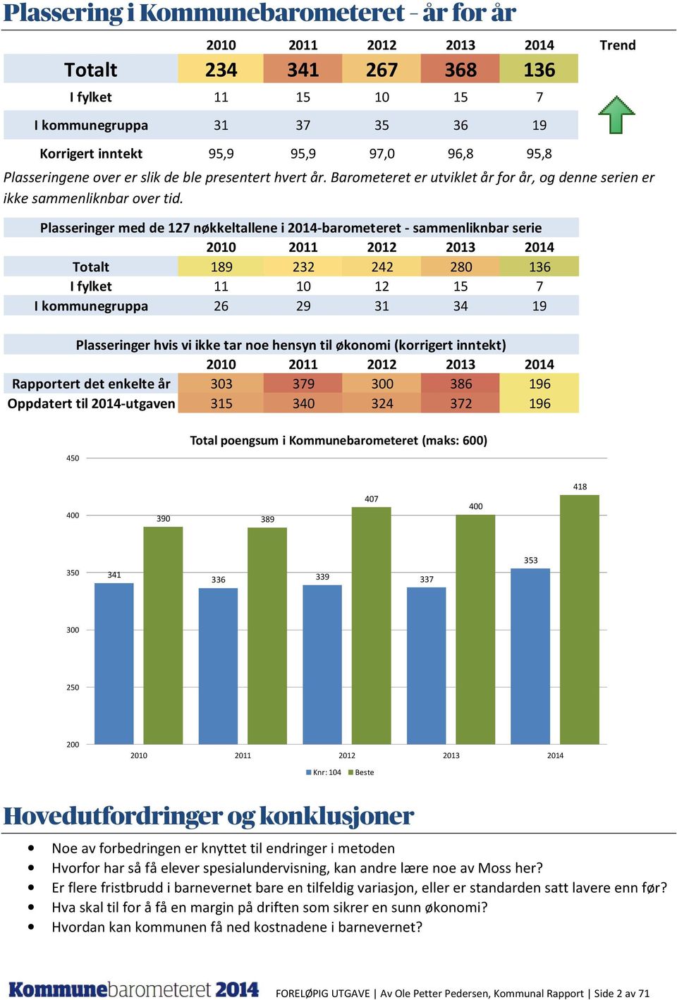 Plasseringer med de 127 nøkkeltallene i 2014-barometeret - sammenliknbar serie 2010 2011 2012 2013 2014 Totalt 189 232 242 280 136 I fylket 11 10 12 15 7 I kommunegruppa 26 29 31 34 19 Plasseringer