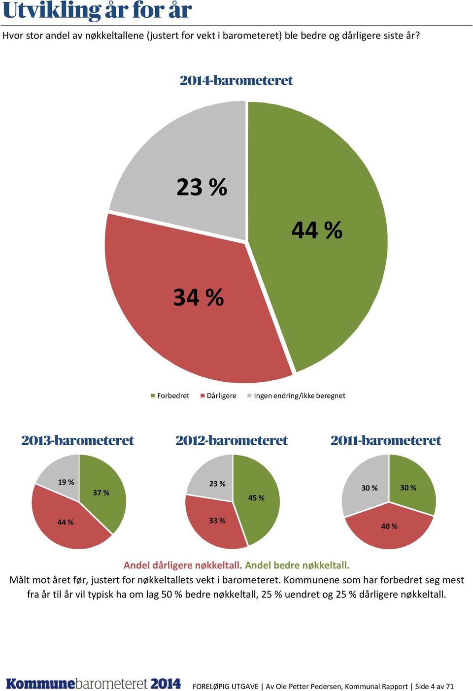 % 30 % 44 % 33 % 40 % Andel dårligere nøkkeltall. Andel bedre nøkkeltall. Målt mot året før, justert for nøkkeltallets vekt i barometeret.