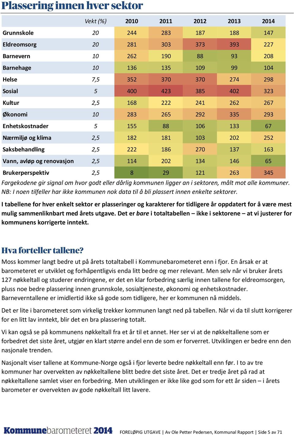 Saksbehandling 2,5 222 186 270 137 163 Vann, avløp og renovasjon 2,5 114 202 134 146 65 Brukerperspektiv 2,5 8 29 121 263 345 Fargekodene gir signal om hvor godt eller dårlig kommunen ligger an i