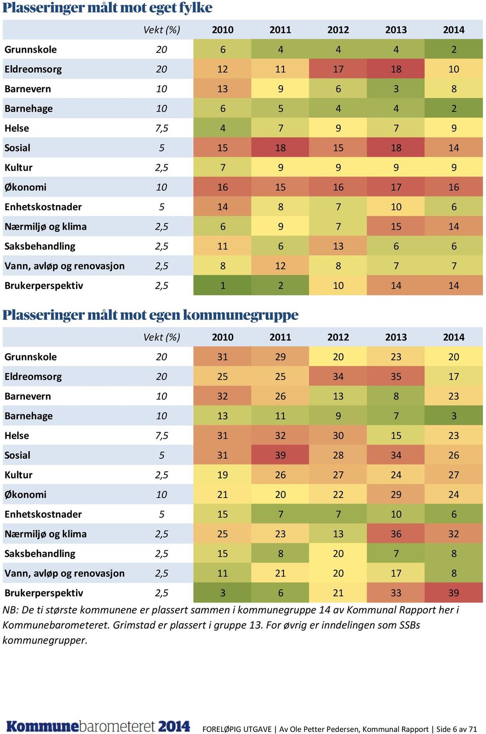Brukerperspektiv 2,5 1 2 10 14 14 Plasseringer målt mot egen kommunegruppe Vekt (%) 2010 2011 2012 2013 2014 Grunnskole 20 31 29 20 23 20 Eldreomsorg 20 25 25 34 35 17 Barnevern 10 32 26 13 8 23