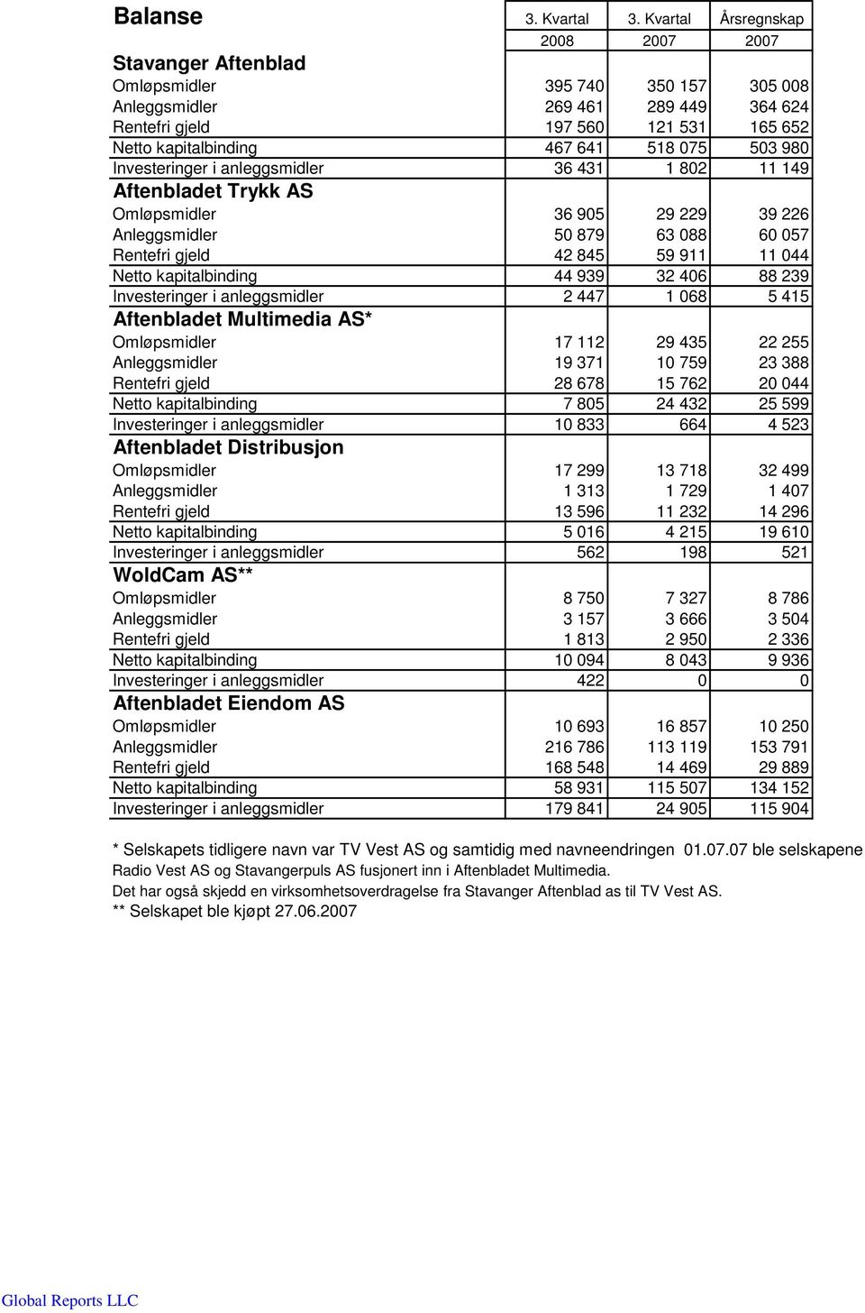 518 075 503 980 Investeringer i anleggsmidler 36 431 1 802 11 149 Aftenbladet Trykk AS Omløpsmidler 36 905 29 229 39 226 Anleggsmidler 50 879 63 088 60 057 Rentefri gjeld 42 845 59 911 11 044 Netto