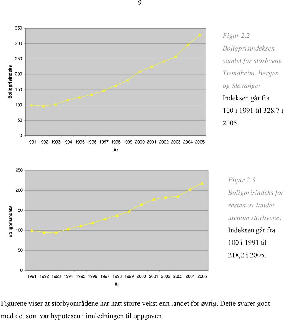 0 1991 1992 1993 1994 1995 1996 1997 1998 1999 2000 2001 2002 2003 2004 2005 År Boligprisindeks 250 200 150 100 50 Figur 2.