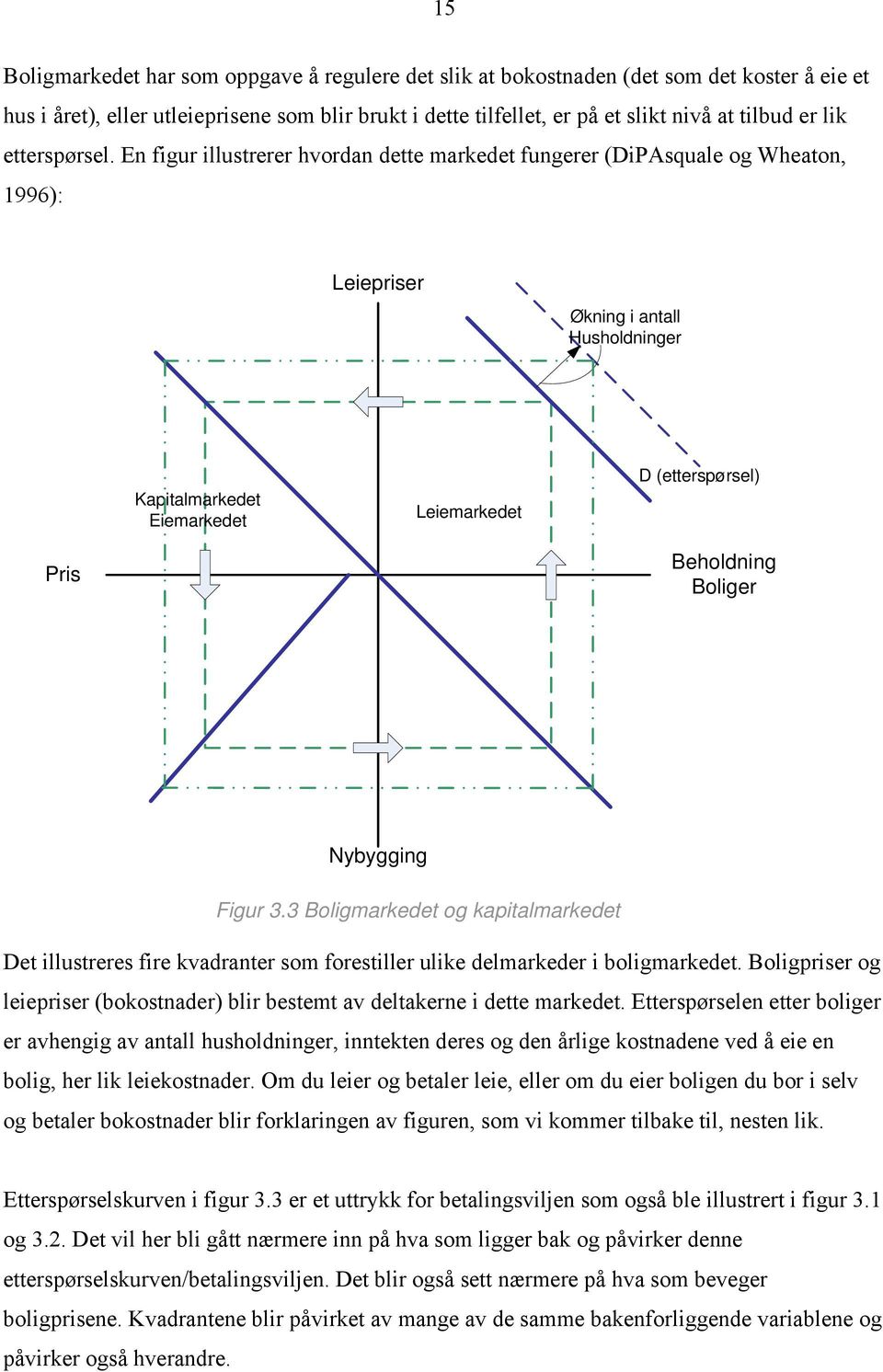 En figur illustrerer hvordan dette markedet fungerer (DiPAsquale og Wheaton, 1996): Leiepriser Økning i antall Husholdninger Kapitalmarkedet Eiemarkedet Leiemarkedet D (etterspørsel) Pris Beholdning