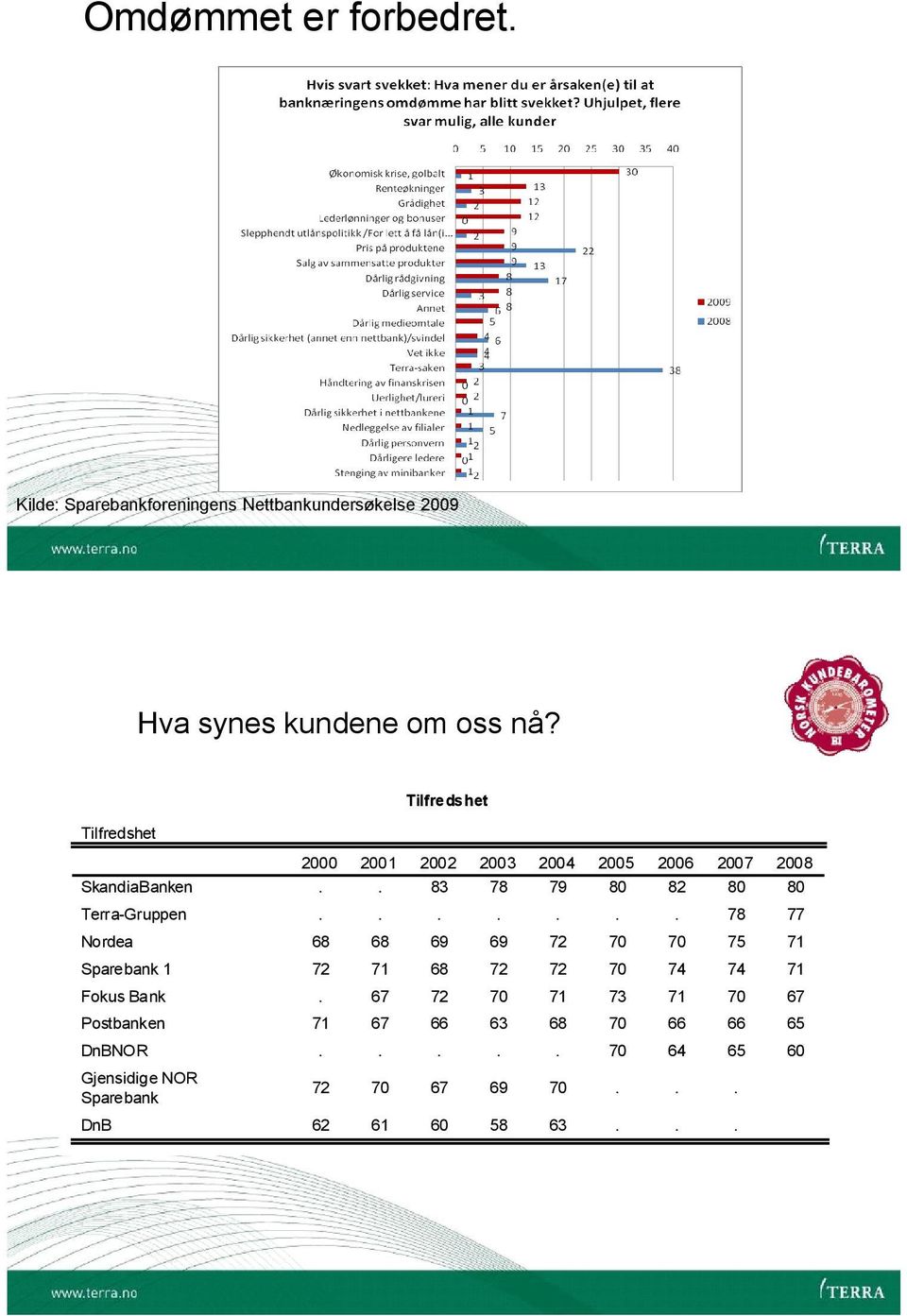 Terra-Gruppen 78 77 Nordea 68 68 69 69 72 70 70 75 71 Sparebank 1 72 71 68 72 72 70 74 74 71 Fokus Bank 67 72 70