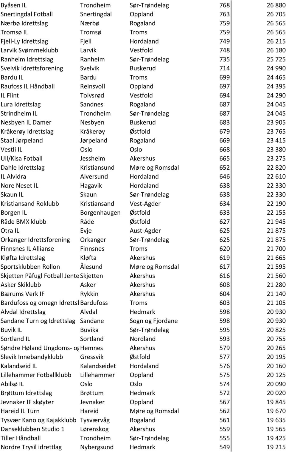 465 Raufoss IL Håndball Reinsvoll Oppland 697 24 395 IL Flint Tolvsrød Vestfold 694 24 290 Lura Idrettslag Sandnes Rogaland 687 24 045 Strindheim IL Trondheim Sør-Trøndelag 687 24 045 Nesbyen IL