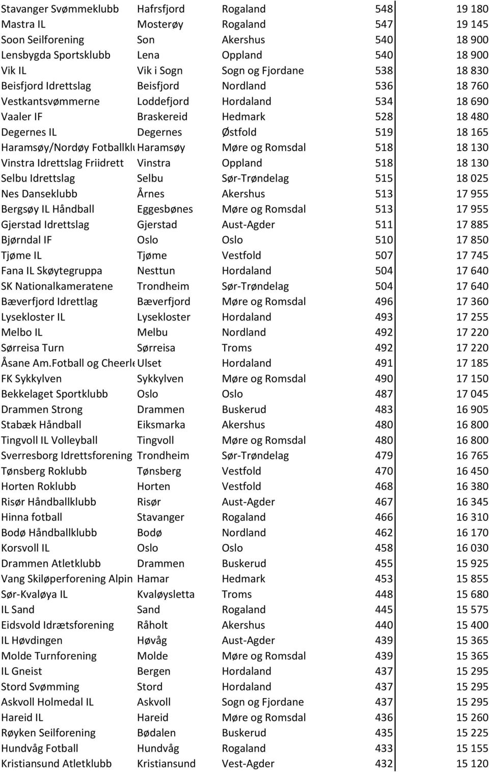 519 18 165 Haramsøy/Nordøy Fotballklubb Haramsøy Møre og Romsdal 518 18 130 Vinstra Idrettslag Friidrett Vinstra Oppland 518 18 130 Selbu Idrettslag Selbu Sør-Trøndelag 515 18 025 Nes Danseklubb