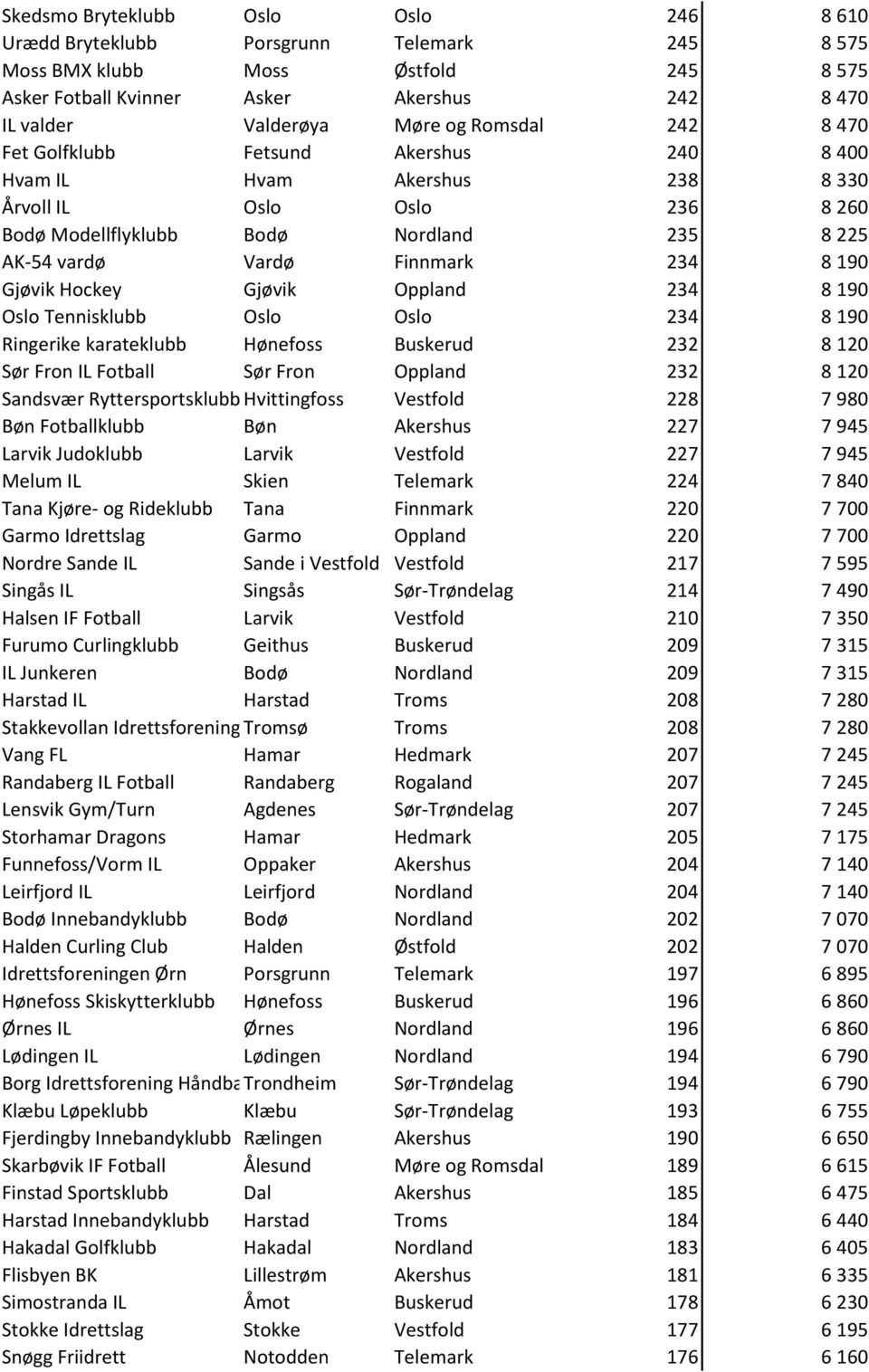 190 Gjøvik Hockey Gjøvik Oppland 234 8 190 Oslo Tennisklubb Oslo Oslo 234 8 190 Ringerike karateklubb Hønefoss Buskerud 232 8 120 Sør Fron IL Fotball Sør Fron Oppland 232 8 120 Sandsvær