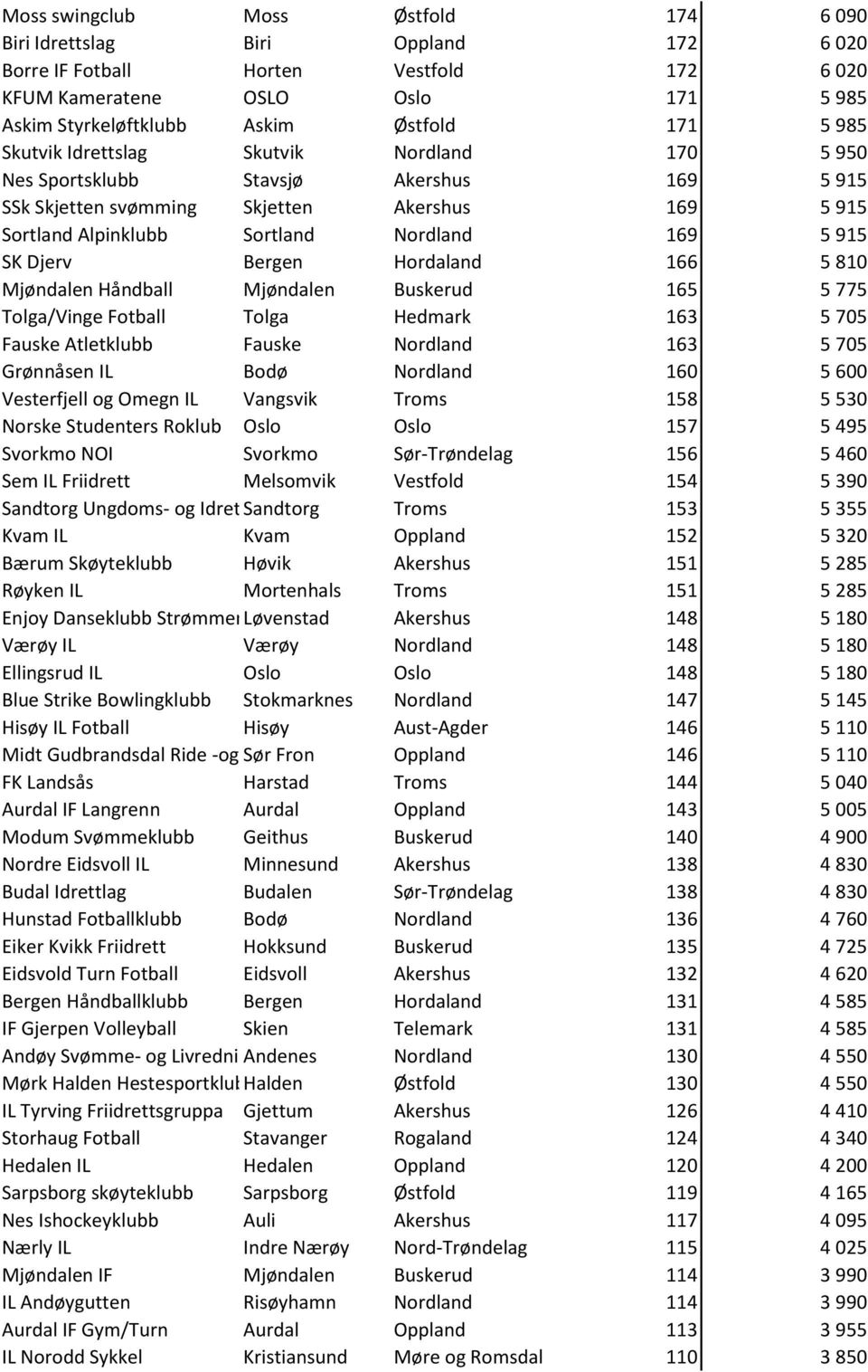 Bergen Hordaland 166 5 810 Mjøndalen Håndball Mjøndalen Buskerud 165 5 775 Tolga/Vinge Fotball Tolga Hedmark 163 5 705 Fauske Atletklubb Fauske Nordland 163 5 705 Grønnåsen IL Bodø Nordland 160 5 600