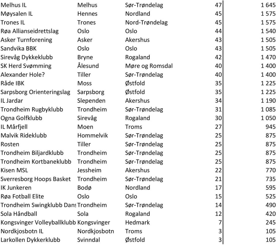 Tiller Sør-Trøndelag 40 1 400 Råde IBK Moss Østfold 35 1 225 Sarpsborg Orienteringslag Sarpsborg Østfold 35 1 225 IL Jardar Slependen Akershus 34 1 190 Trondheim Rugbyklubb Trondheim Sør-Trøndelag 31