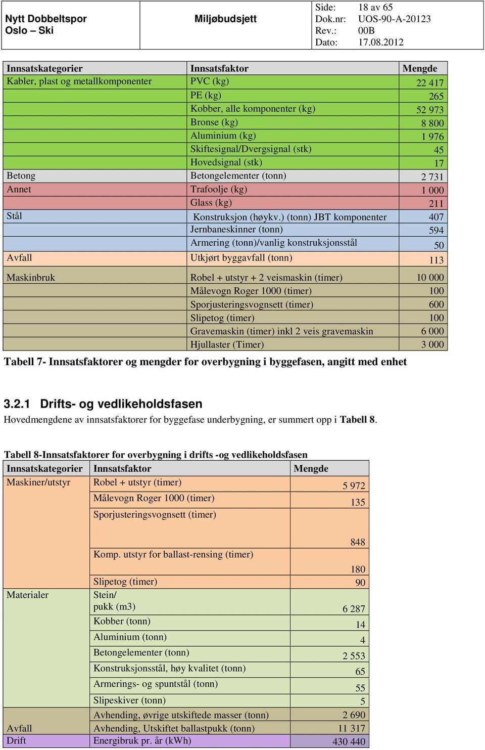 ) (tonn) JBT komponenter 407 Jernbaneskinner (tonn) 594 Armering (tonn)/vanlig konstruksjonsstål 50 Avfall Utkjørt byggavfall (tonn) 113 Maskinbruk Robel + utstyr + 2 veismaskin (timer) 10 000