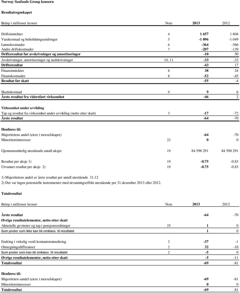 Finanskostnader 8-52 -45 Resultat før skatt -55-4 Skattekostnad 9 9 6 Årets resultat fra videreført virksomhet -46 2 Virksomhet under avvikling Tap og resultat fra virksomhet under avvikling (netto