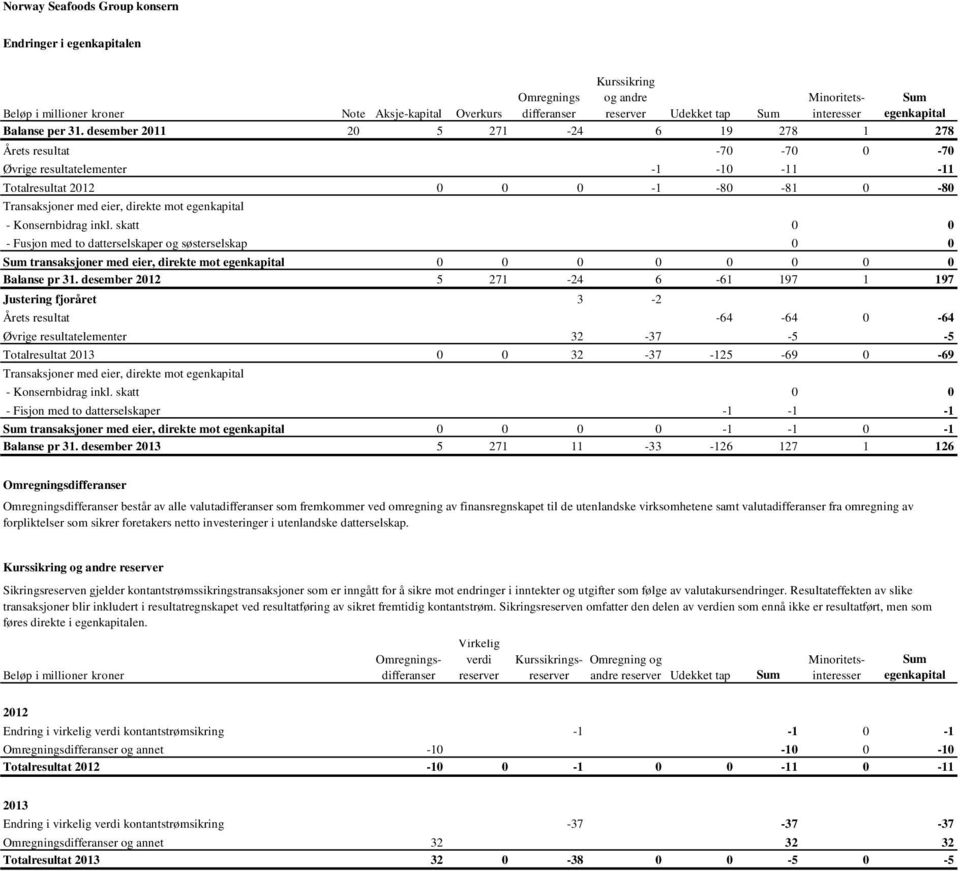 desember 2012 5 271-24 6-61 197 1 197 Justering fjoråret 3-2 Årets resultat -64-64 0-64 Øvrige resultatelementer 32-37 -5-5 Totalresultat 2013 0 0 32-37 -125-69 0-69 Transaksjoner med eier, direkte