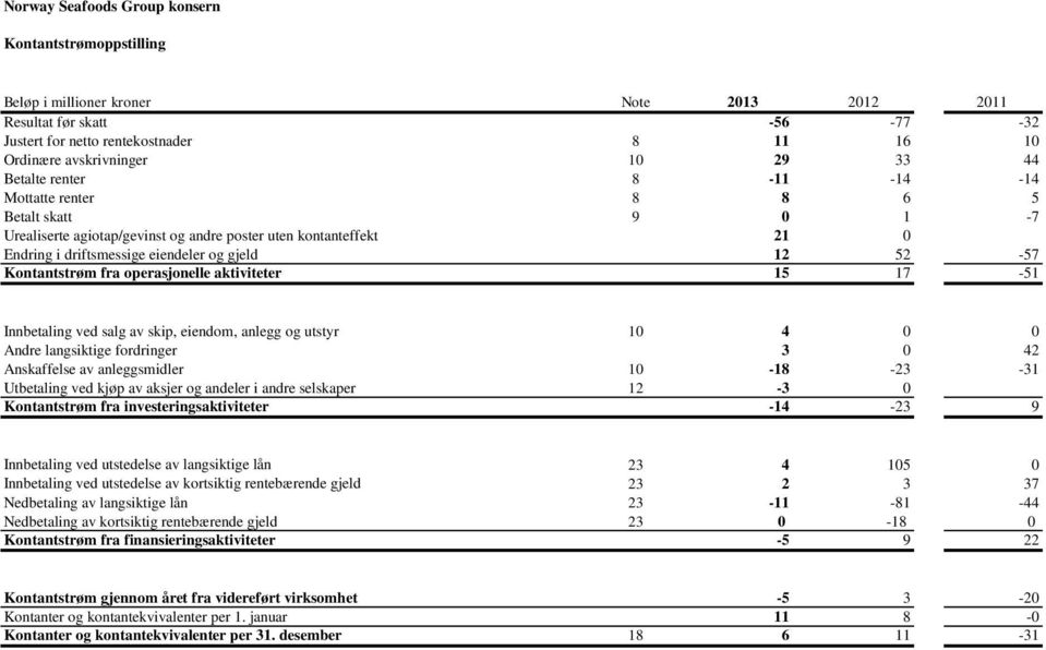 52-57 Kontantstrøm fra operasjonelle aktiviteter 15 17-51 Innbetaling ved salg av skip, eiendom, anlegg og utstyr 10 4 0 0 Andre langsiktige fordringer 3 0 42 Anskaffelse av anleggsmidler 10-18