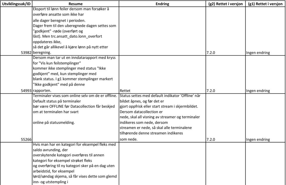 Dersom man tar ut en inndatarapport med kryss for "Vis kun feilstemplinger" kommer ikke stemplinger med status "Ikke godkjent" med, kun stemplinger med blank status.