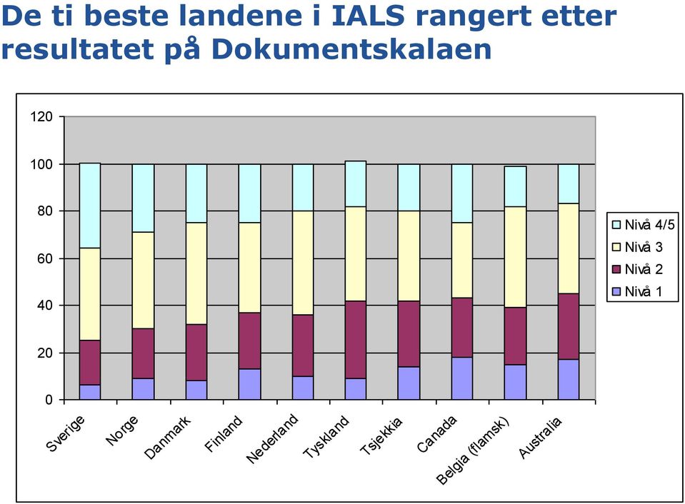 Nivå 2 Nivå 1 20 0 Sverige Norge Danmark Finland