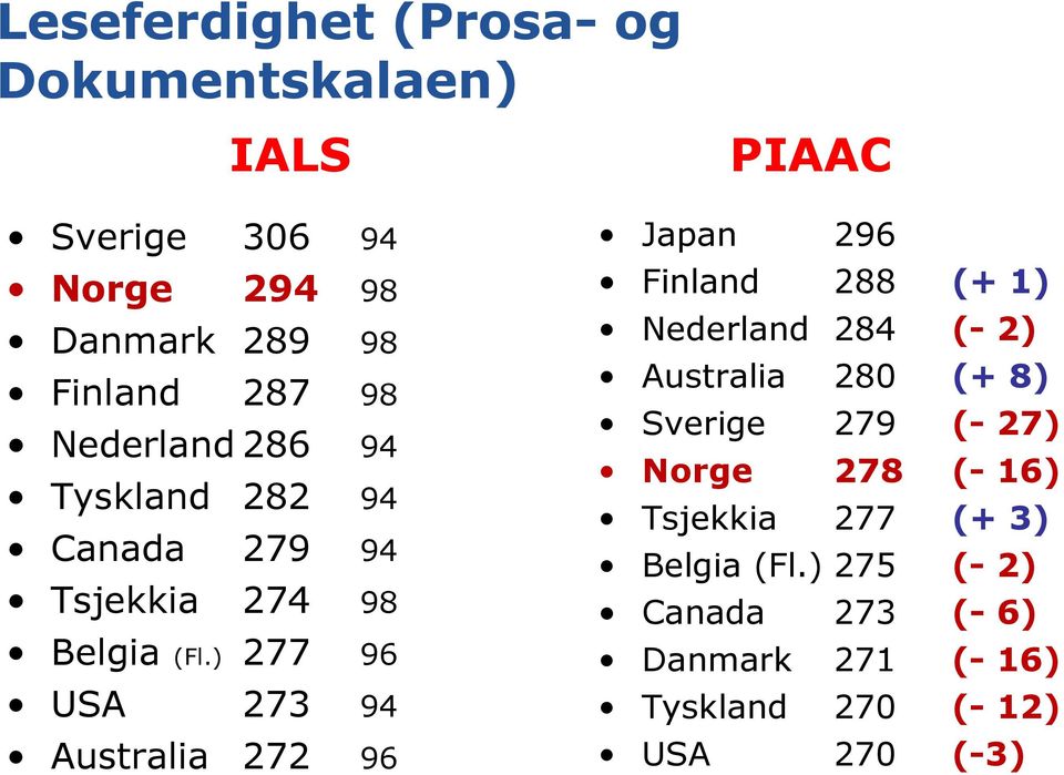 ) 277 96 USA 273 94 Australia 272 96 PIAAC Japan 296 Finland 288 (+ 1) Nederland 284 (- 2) Australia 280 (+