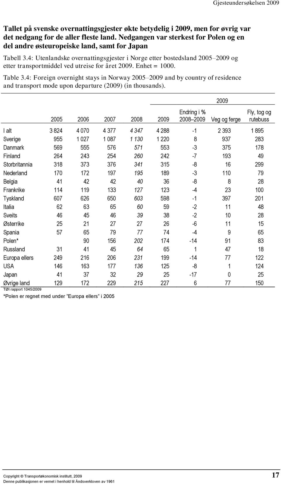 4: Utenlandske overnattingsgjester i Norge etter bostedsland 2005 2009 og etter transportmiddel ved utreise for året 2009. Enhet = 1000. Table 3.