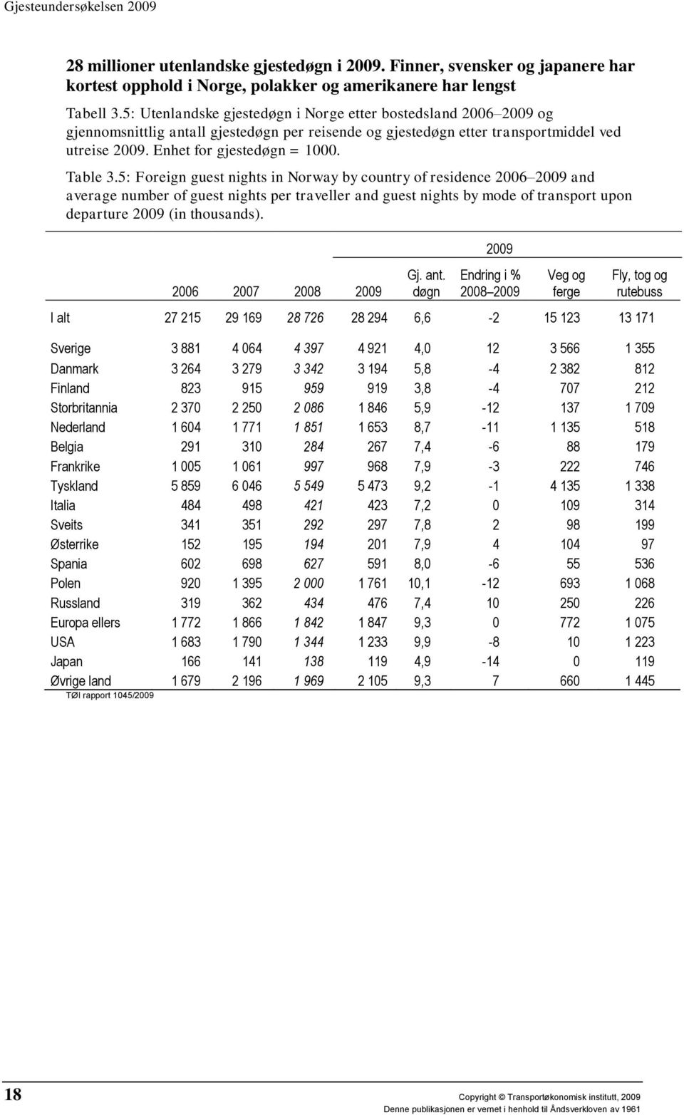 Table 3.5: Foreign guest nights in Norway by country of residence 2006 2009 and average number of guest nights per traveller and guest nights by mode of transport upon departure 2009 (in thousands).