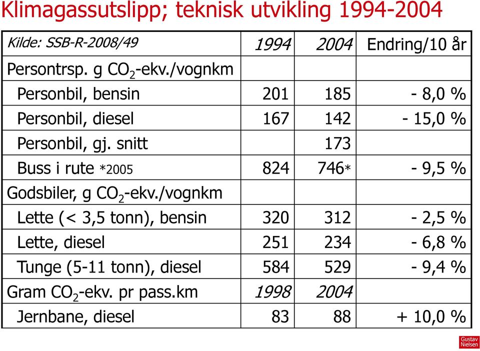 snitt 173 Buss i rute *2005 824 746* - 9,5 % Godsbiler, g CO 2 -ekv.