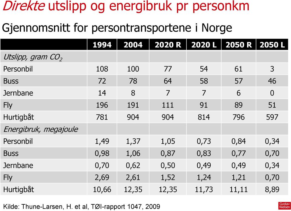 796 597 Energibruk, megajoule Personbil 1,49 1,37 1,05 0,73 0,84 0,34 Buss 0,98 1,06 0,87 0,83 0,77 0,70 Jernbane 0,70 0,62 0,50 0,49