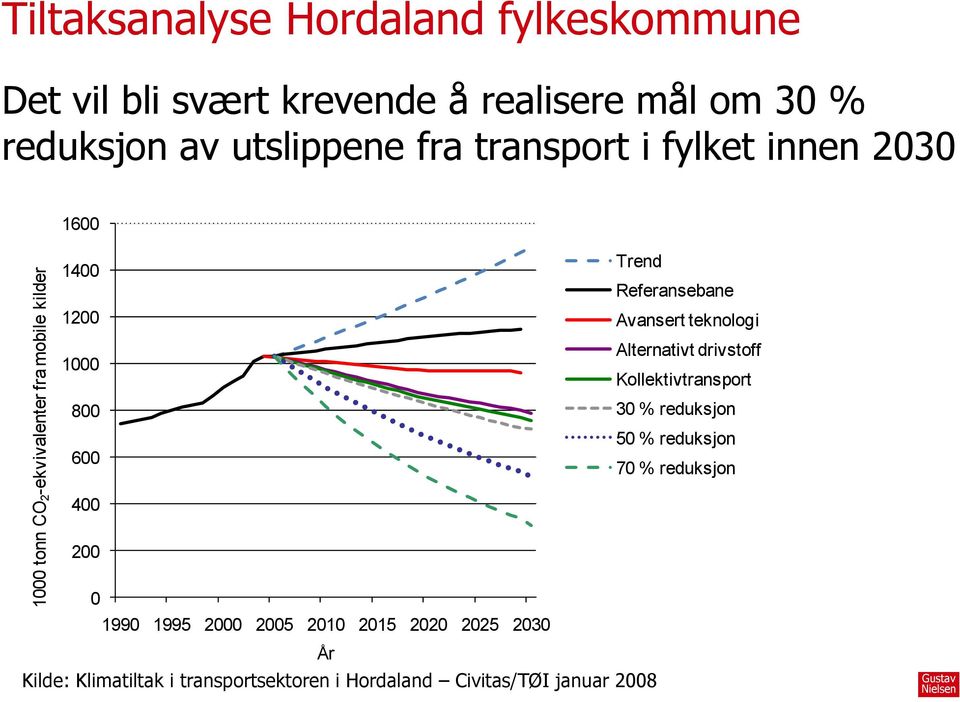 Referansebane Avansert teknologi Alternativt drivstoff Kollektivtransport 30 % reduksjon 50 % reduksjon 70 % reduksjon