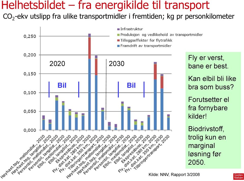 verst, bane er best. Kan elbil bli like bra som buss?