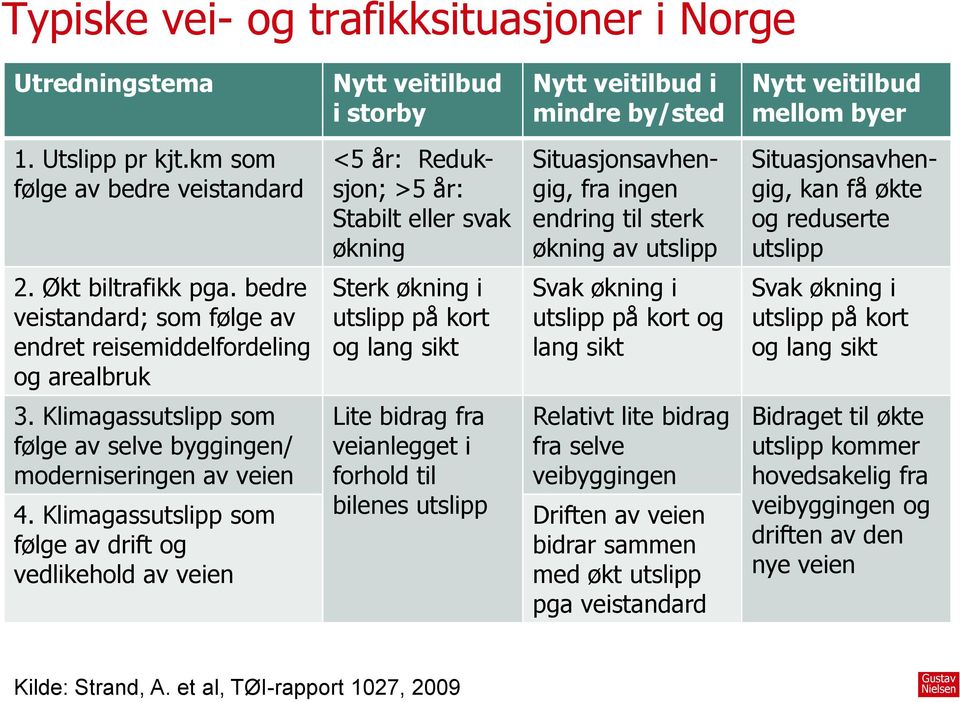 utslipp 2. Økt biltrafikk pga.