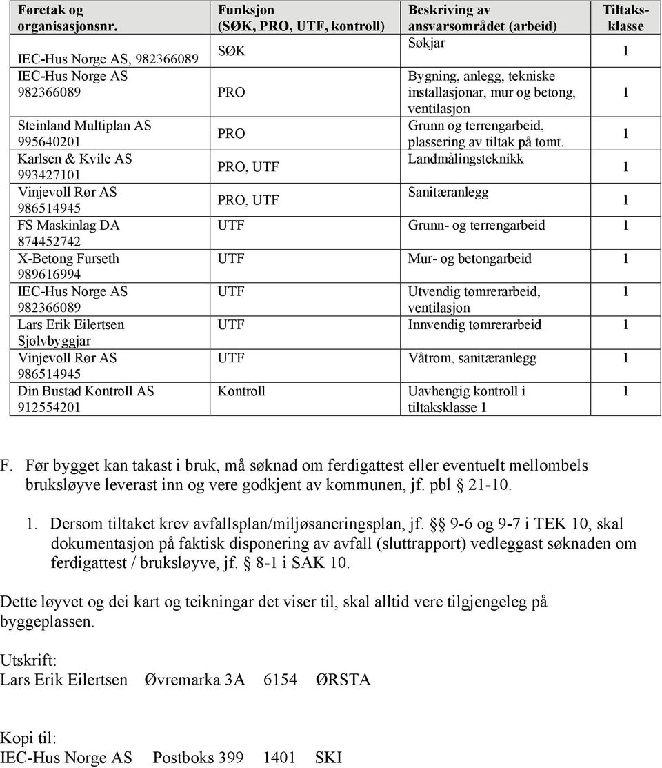 Sjølvbyggjar Vinjevoll Rør AS 98654945 Din Bustad Kontroll AS 9255420 Funksjon (SØK, PRO, UTF, kontroll) PRO PRO, UTF PRO, UTF Beskriving av ansvarsområdet (arbeid) Søkjar Bygning, anlegg, tekniske