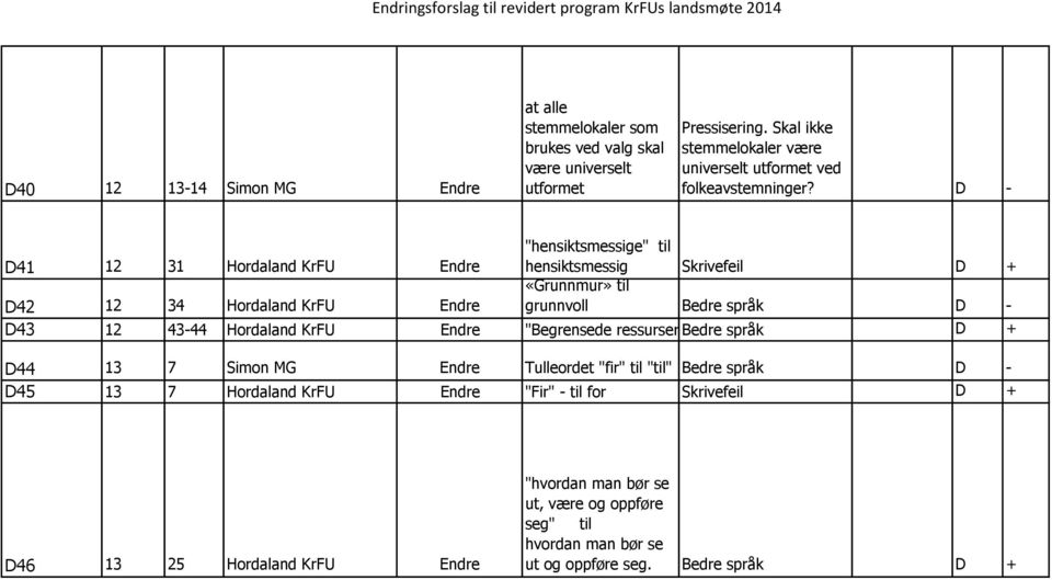 Endre "Begrensede ressurser Bedre gjør at språk vi må prioritere ned tilbud som er D mulige + til fordel for andre muligheter s D44 13 7 Simon MG Endre Tulleordet "fir" til "til" Bedre språk