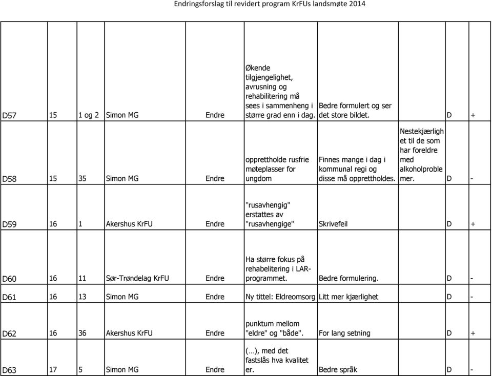 D - D59 16 1 Akershus KrFU Endre "rusavhengig" erstattes av "rusavhengige" Skrivefeil D + D60 16 11 Sør-Trøndelag KrFU Endre Ha større fokus på rehabelitering i LARprogrammet. Bedre formulering.
