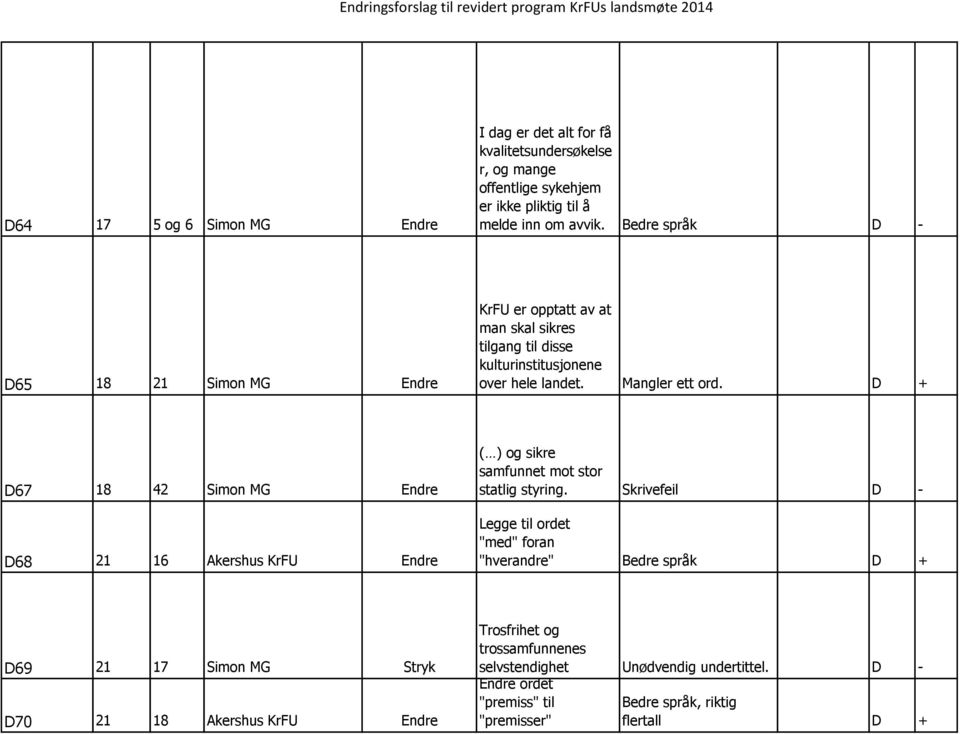 D + D67 18 42 Simon MG Endre D68 21 16 Akershus KrFU Endre ( ) og sikre samfunnet mot stor statlig styring.