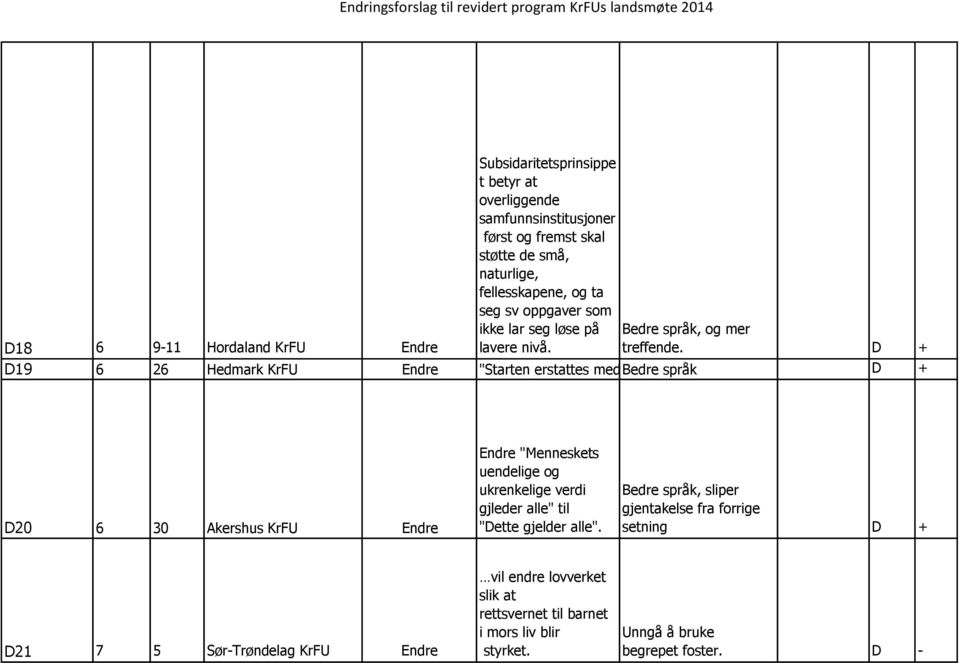 D + D18 6 9-11 Hordaland KrFU Endre D19 6 26 Hedmark KrFU Endre "Starten erstattes med Bedre begynnelsen" språk D + D20 6 30 Akershus KrFU Endre Endre "Menneskets
