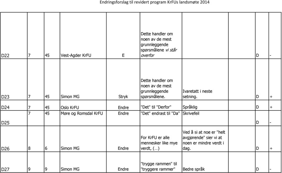 D + D24 7 45 Oslo KrFU Endre "Det" til "Derfor" Språklig D + 7 45 Møre og Romsdal KrFU Endre "Det" endrast til "Da" Skrivefeil D25 D26 8 6 Simon