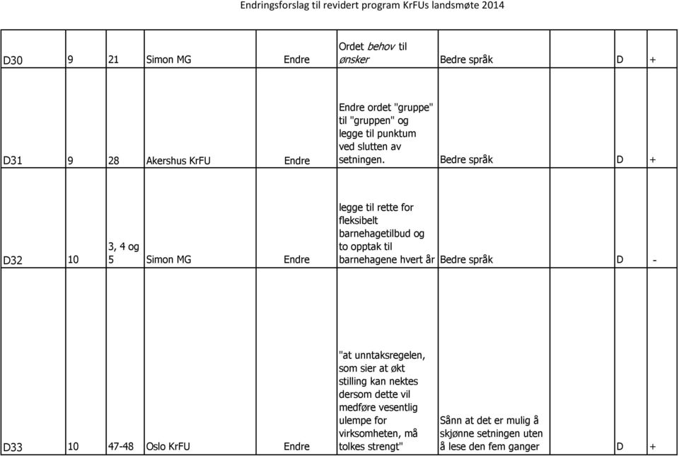 Bedre språk D + D32 10 3, 4 og 5 Simon MG Endre legge til rette for fleksibelt barnehagetilbud og to opptak til barnehagene hvert år Bedre