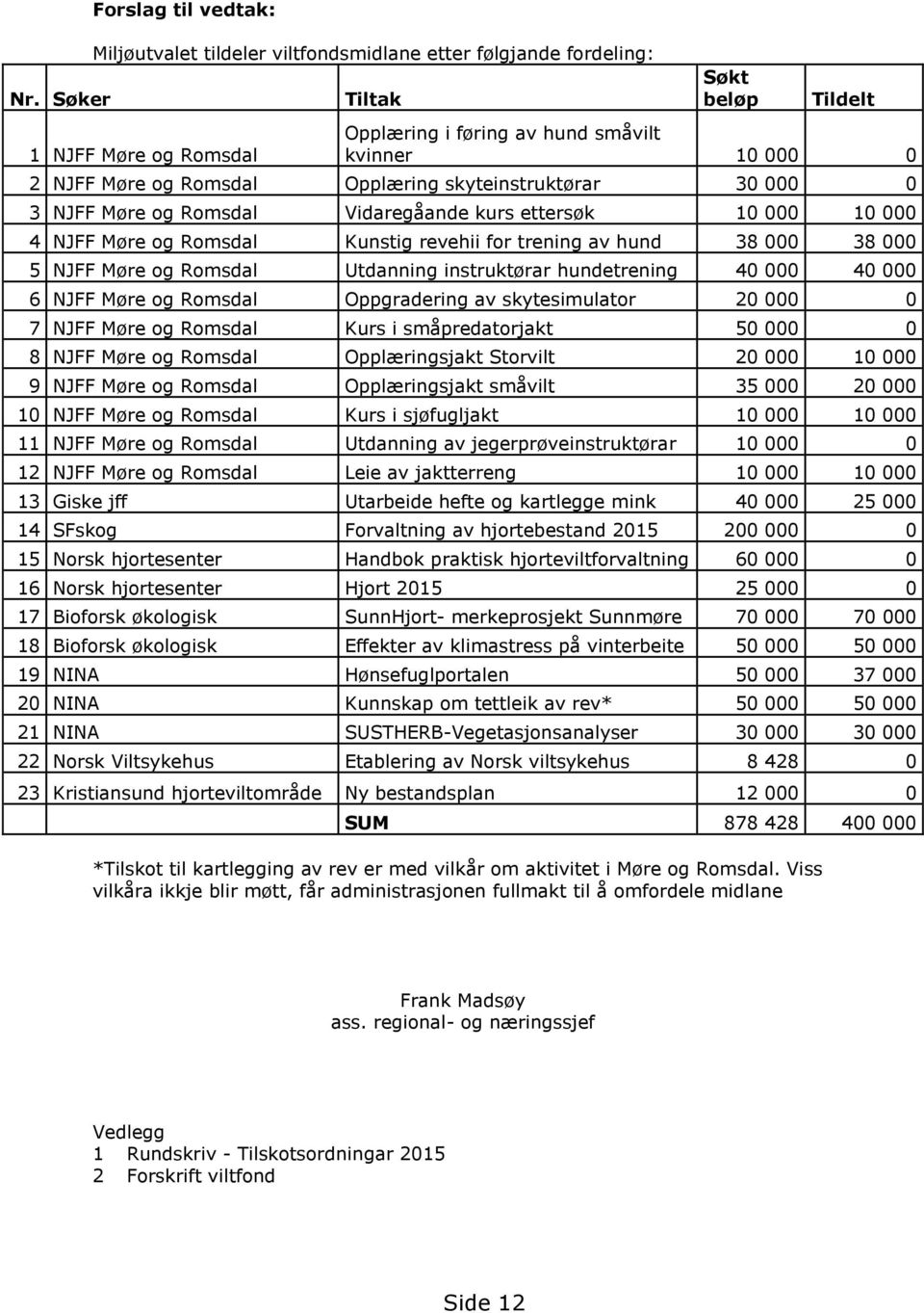 NJFF Møre og Romsdal Utdanning instruktørar hundetrening 40 000 40 000 6 NJFF Møre og Romsdal Oppgradering av skytesimulator 20 000 0 7 NJFF Møre og Romsdal Kurs i småpredatorjakt 50 000 0 8 NJFF