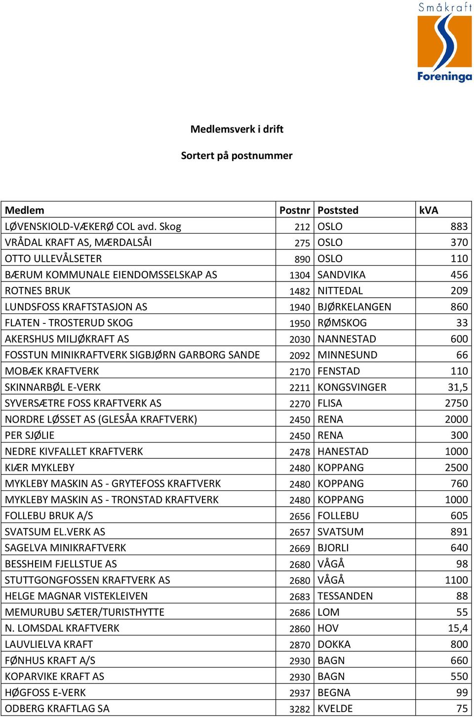 1940 BJØRKELANGEN 860 FLATEN - TROSTERUD SKOG 1950 RØMSKOG 33 AKERSHUS MILJØKRAFT AS 2030 NANNESTAD 600 FOSSTUN MINIKRAFTVERK SIGBJØRN GARBORG SANDE 2092 MINNESUND 66 MOBÆK KRAFTVERK 2170 FENSTAD 110