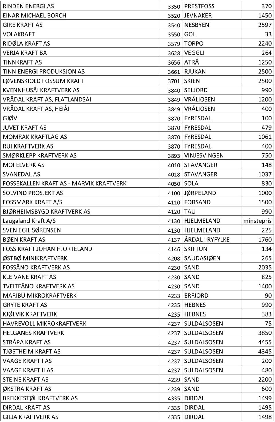 1200 VRÅDAL KRAFT AS, HEIÅI 3849 VRÅLIOSEN 400 GJØV 3870 FYRESDAL 100 JUVET KRAFT AS 3870 FYRESDAL 479 MOMRAK KRAFTLAG AS 3870 FYRESDAL 1061 RUI KRAFTVERK AS 3870 FYRESDAL 400 SMØRKLEPP KRAFTVERK AS