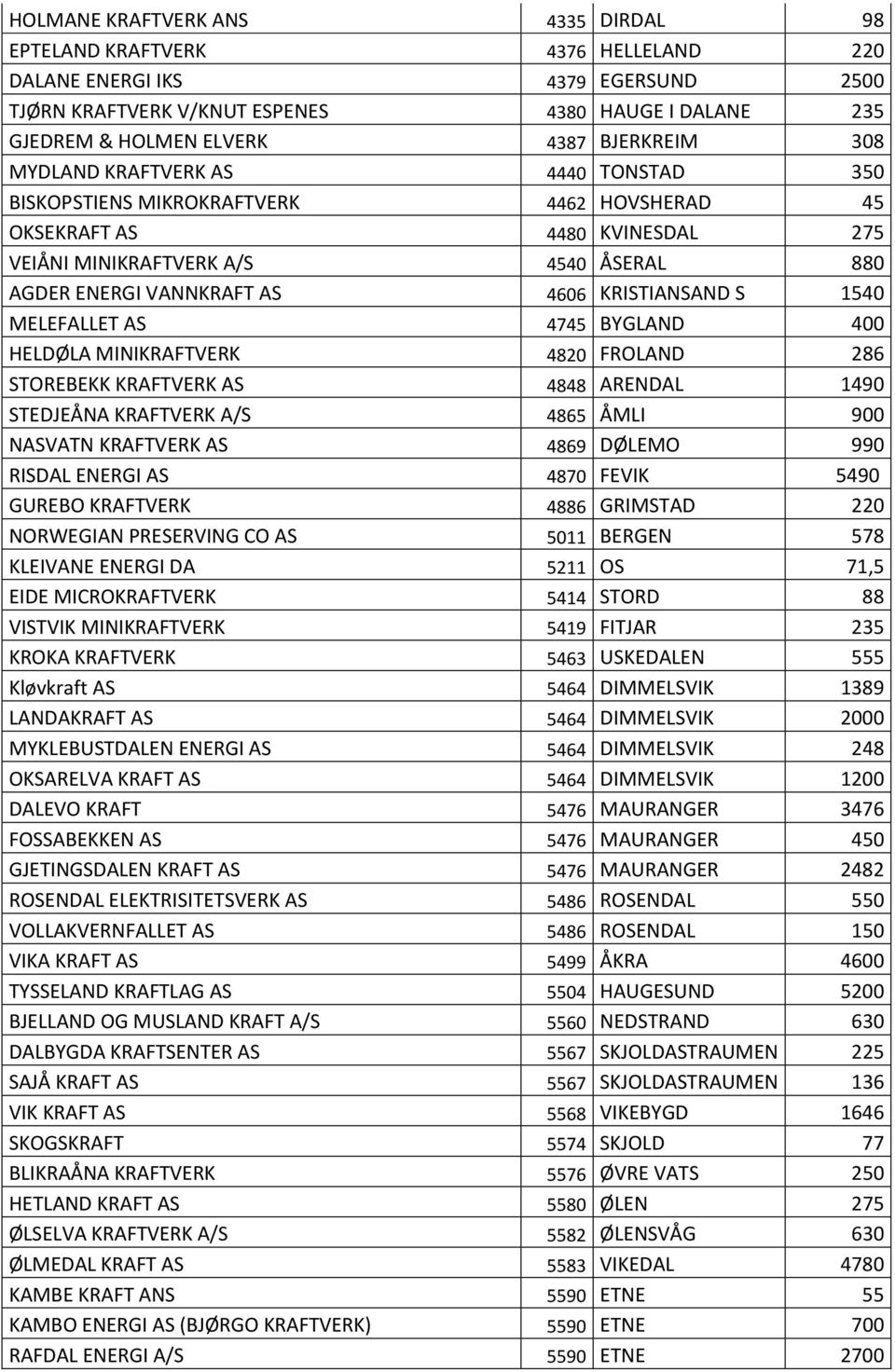 4606 KRISTIANSAND S 1540 MELEFALLET AS 4745 BYGLAND 400 HELDØLA MINIKRAFTVERK 4820 FROLAND 286 STOREBEKK KRAFTVERK AS 4848 ARENDAL 1490 STEDJEÅNA KRAFTVERK A/S 4865 ÅMLI 900 NASVATN KRAFTVERK AS 4869