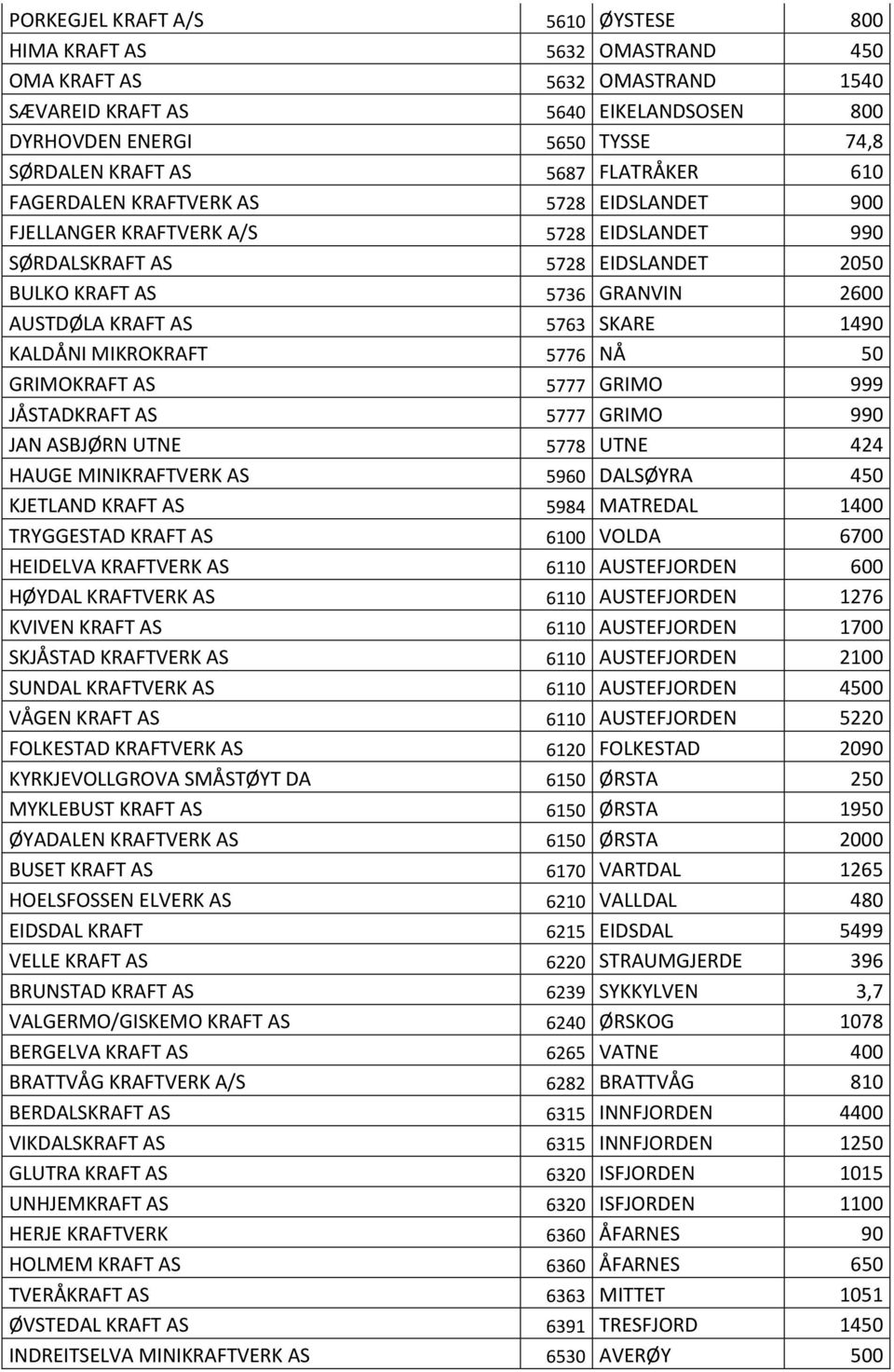 SKARE 1490 KALDÅNI MIKROKRAFT 5776 NÅ 50 GRIMOKRAFT AS 5777 GRIMO 999 JÅSTADKRAFT AS 5777 GRIMO 990 JAN ASBJØRN UTNE 5778 UTNE 424 HAUGE MINIKRAFTVERK AS 5960 DALSØYRA 450 KJETLAND KRAFT AS 5984