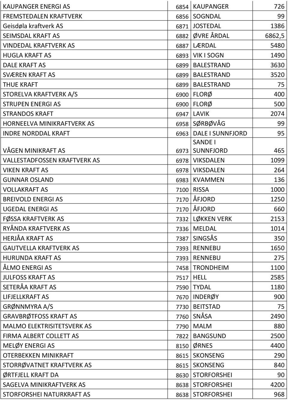 FLORØ 500 STRANDOS KRAFT 6947 LAVIK 2074 HORNEELVA MINIKRAFTVERK AS 6958 SØRBØVÅG 99 INDRE NORDDAL KRAFT 6963 DALE I SUNNFJORD 95 SANDE I VÅGEN MINIKRAFT AS 6973 SUNNFJORD 465 VALLESTADFOSSEN