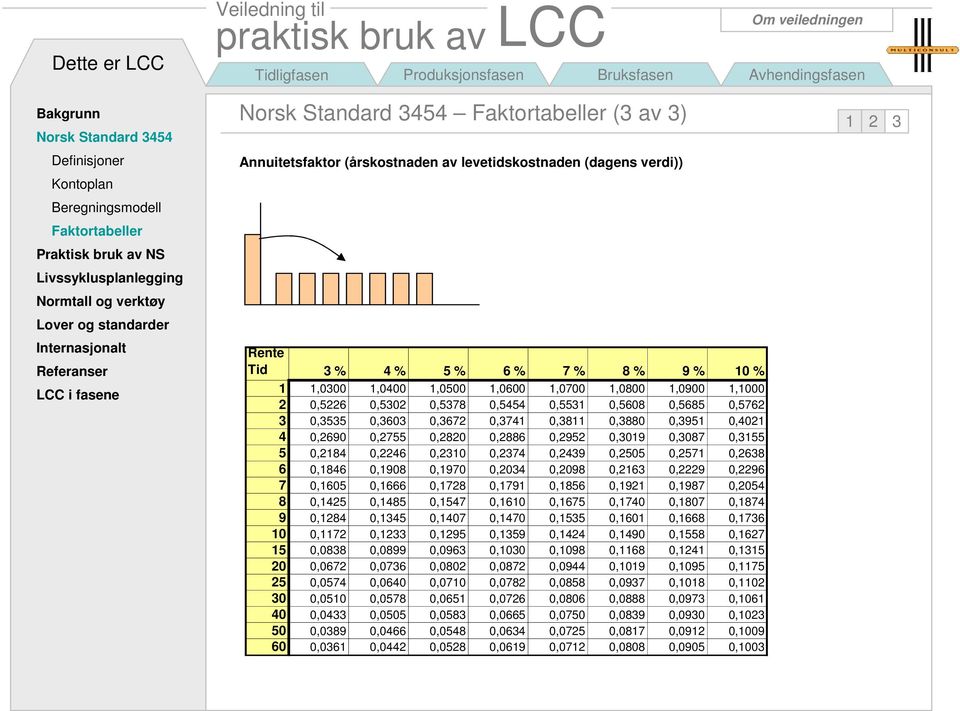 0,2820 0,2886 0,2952 0,3019 0,3087 0,3155 5 0,2184 0,2246 0,2310 0,2374 0,2439 0,2505 0,2571 0,2638 6 0,1846 0,1908 0,1970 0,2034 0,2098 0,2163 0,2229 0,2296 7 0,1605 0,1666 0,1728 0,1791 0,1856