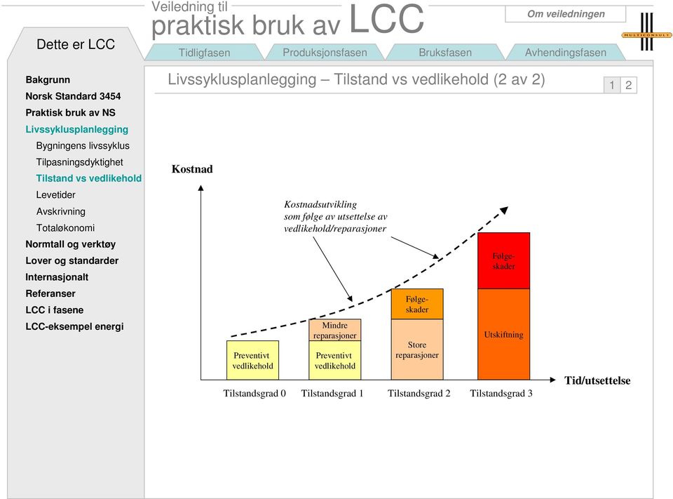 følge av utsettelse av vedlikehold/reparasjoner Mindre reparasjoner Preventivt vedlikehold Store reparasjoner