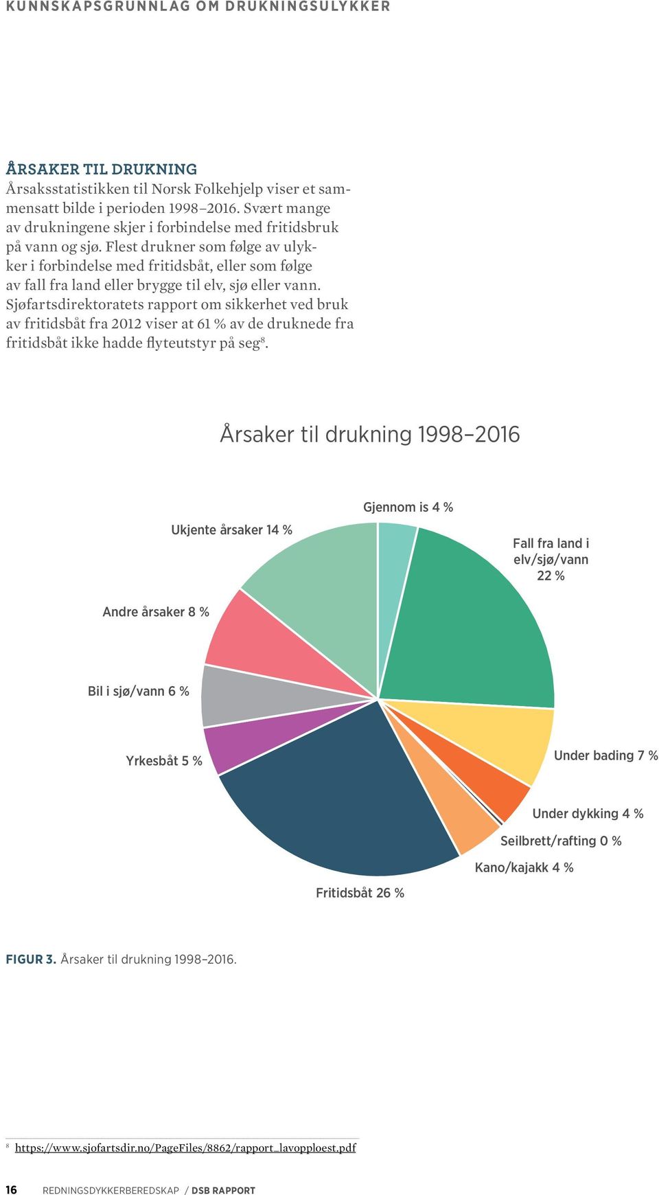 Flest drukner som følge av ulykker i forbindelse med fritidsbåt, eller som følge av fall fra land eller brygge til elv, sjø eller vann.